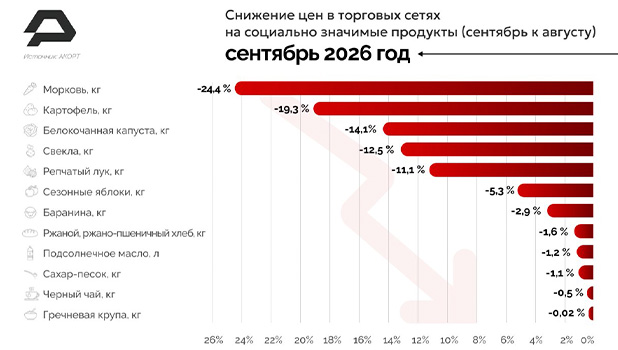 Социально значимые продукты в сентябре подешевели на 1,6% год к году — АКОРТ